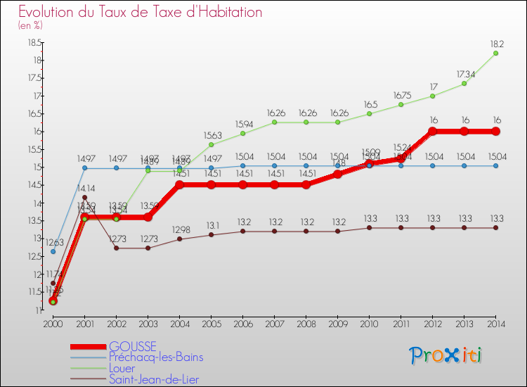Evolution du taux de la taxe d'habitation pour GOUSSE et les communes proches de 2000 à 2014 Comparaison des taux de la taxe d'habitation pour GOUSSE et les communes voisines de 2000 à 2014