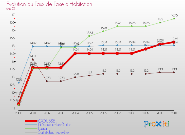 Evolution du taux de la taxe d'habitation pour GOUSSE et les communes proches Comparaison des taux de la taxe d'habitation pour GOUSSE et les communes voisines