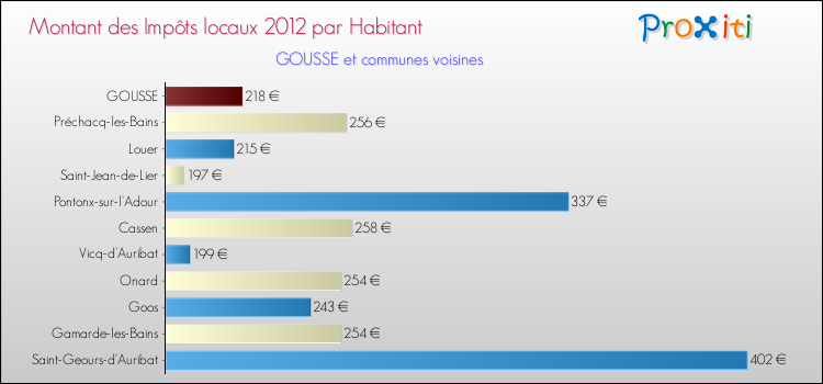 Montant des impôts locaux par Habitant pour GOUSSE et les communes proches Comparaison des impôts locaux par habitant pour GOUSSE et les communes voisines
