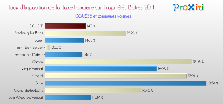 Taux d'imposition de la taxe foncière sur le bati 2011 pour GOUSSE et les communes proches Comparaison des taux d'imposition de la taxe foncière sur le bati 2011 pour GOUSSE et les communes voisines