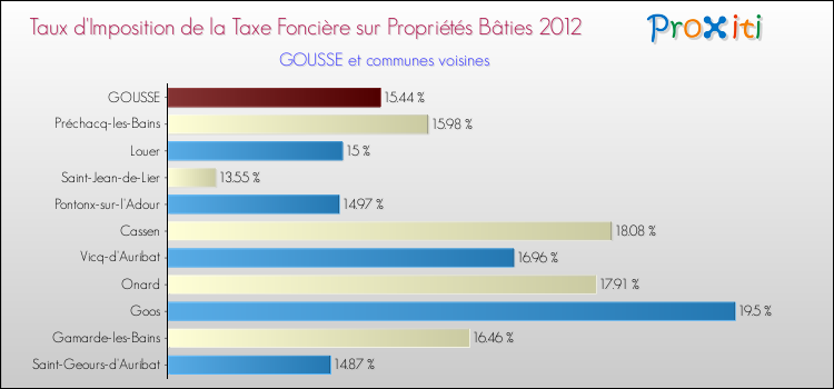 Taux d'imposition de la taxe foncière sur le bati 2012 pour GOUSSE et les communes proches Comparaison des taux d'imposition de la taxe foncière sur le bati 2012 pour GOUSSE et les communes voisines