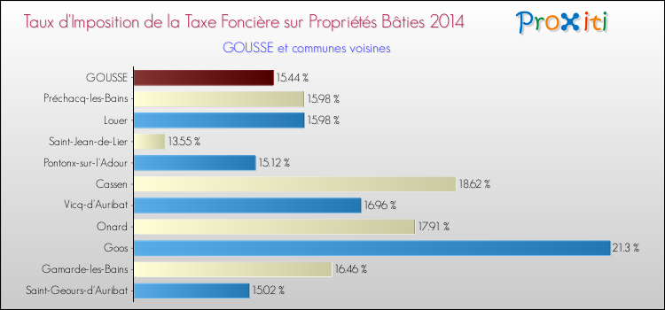 Taux d'imposition de la taxe foncière sur le bati 2014 pour GOUSSE et les communes proches Comparaison des taux d'imposition de la taxe foncière sur le bati 2014 pour GOUSSE et les communes voisines