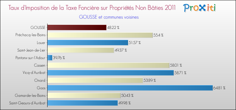 Taux d'imposition de la taxe foncière sur les immeubles et terrains non batis 2011 pour GOUSSE et les communes proches Comparaison des taux d'imposition de la taxe foncière sur les immeubles et terrains non batis 2011 pour GOUSSE et les communes voisines
