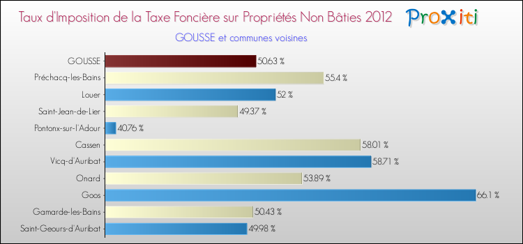 Taux d'imposition de la taxe foncière sur les immeubles et terrains non batis 2012 pour GOUSSE et les communes proches Comparaison des taux d'imposition de la taxe foncière sur les immeubles et terrains non batis 2012 pour GOUSSE et les communes voisines