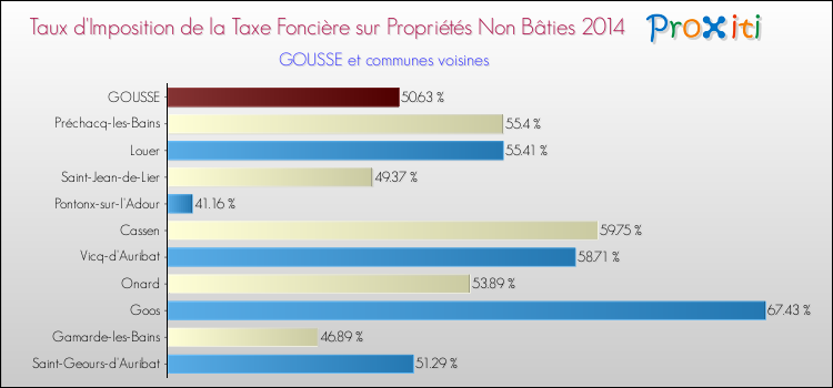 Taux d'imposition de la taxe foncière sur les immeubles et terrains non batis 2014 pour GOUSSE et les communes proches Comparaison des taux d'imposition de la taxe foncière sur les immeubles et terrains non batis 2014 pour GOUSSE et les communes voisines