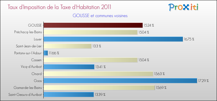 Taux d'imposition de la taxe d'habitation 2011 pour GOUSSE et les communes proches Comparaison des taux d'imposition de la taxe d'habitation 2011 pour GOUSSE et les communes voisines