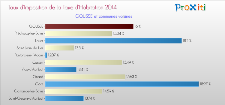Taux d'imposition de la taxe d'habitation 2014 pour GOUSSE et les communes proches Comparaison des taux d'imposition de la taxe d'habitation 2014 pour GOUSSE et les communes voisines