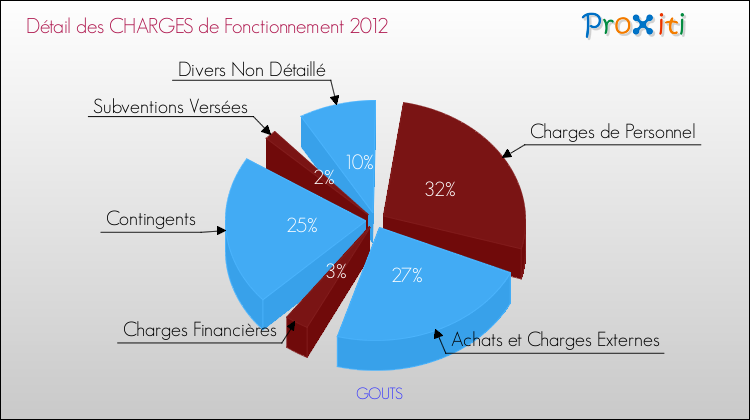 Décomposition des Charges de Fonctionnement 2012 de la commune de GOUTS Charges de Fonctionnement 2012 pour la commune de GOUTS