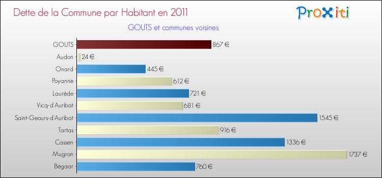 Dette par habitant de la commune en 2011 pour GOUTS et les communes proches Comparaison de la dette par habitant de la commune en 2011 pour GOUTS et les communes voisines