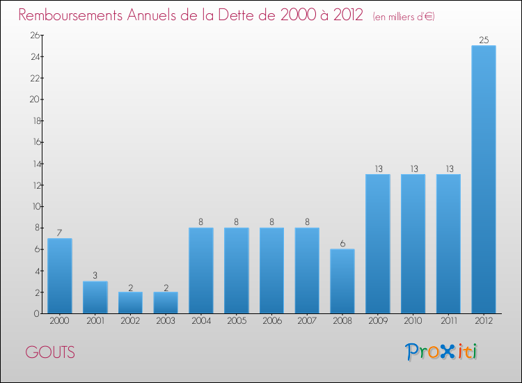 Evolution de l'annuité de la dette pour la commune de GOUTS de 2000 à 2012 Annuités de la dette pour GOUTS de 2000 à 2012
