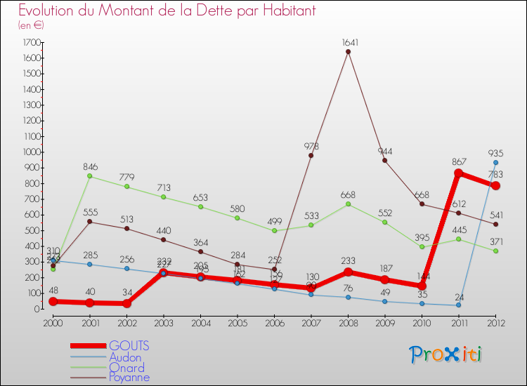 Evolution de la dette par habitant pour la commune de GOUTS et les communes proches de 2000 à 2012 Comparaison de la dette par habitant pour GOUTS et les communes voisines de 2000 à 2012