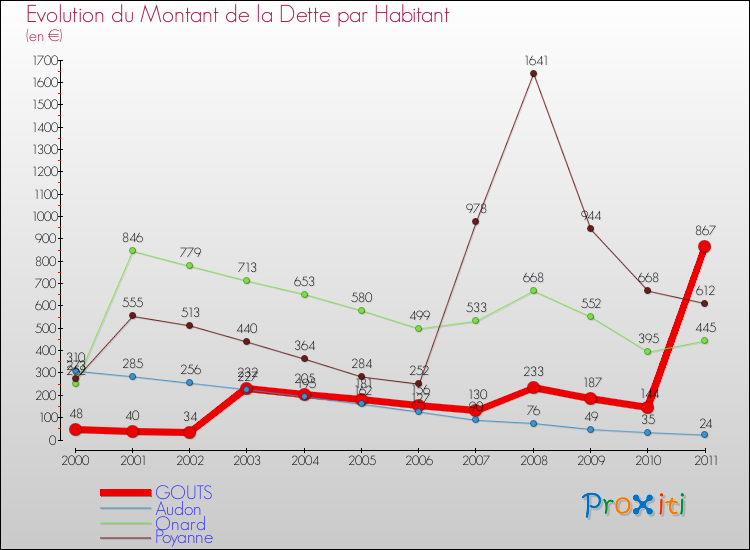 Evolution de la dette par habitant pour la commune de GOUTS et les communes proches Comparaison de la dette par habitant pour GOUTS et les communes voisines