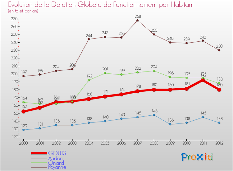 Evolution et montant de la dotation globale de fonctionnement par Habitant pour GOUTS et les communes proches Comparaison des dotations globales de fonctionnement par habitant pour GOUTS et les communes voisines