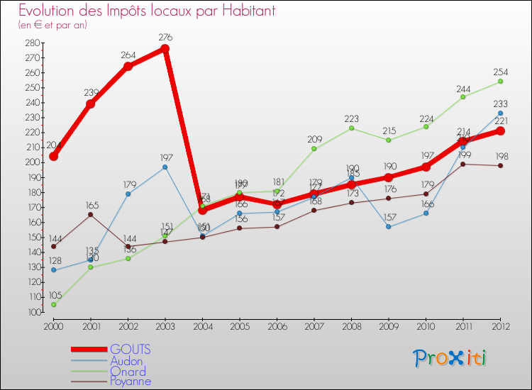 Evolution et montant des impôts locaux par Habitant pour GOUTS et les communes proches Comparaison des impôts locaux par habitant pour GOUTS et les communes voisines