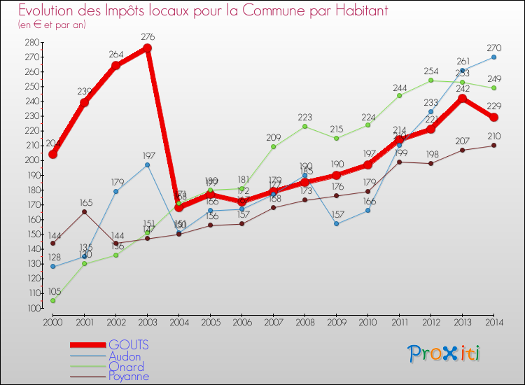 Evolution et montant des impôts locaux par Habitant pour GOUTS et les communes proches de 2000 à 2014 Comparaison des impôts locaux par habitant pour GOUTS et les communes voisines de 2000 à 2014