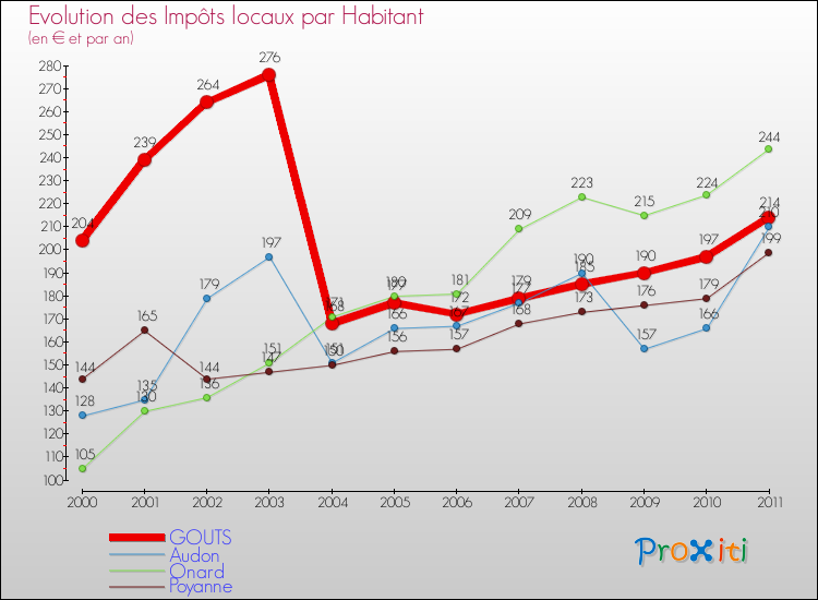 Evolution et montant des impôts locaux par Habitant pour GOUTS et les communes proches Comparaison des impôts locaux par habitant pour GOUTS et les communes voisines