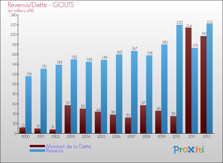 Evolution comparée de la dette et des revenus pour la commune de GOUTS de 2000 à 2012 Comparaison de la dette et des revenus pour GOUTS de 2000 à 2012