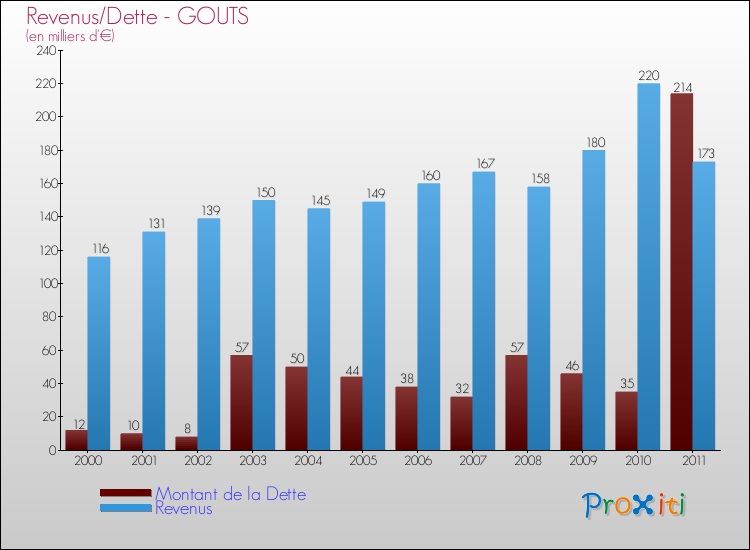 Evolution comparée de la dette et des revenus pour la commune de GOUTS de 2000 à 2011 Comparaison de la dette et des revenus pour GOUTS de 2000 à 2011