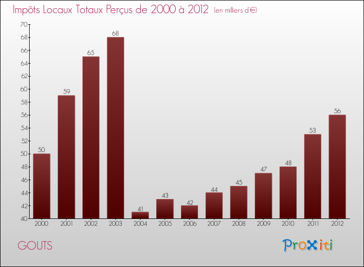 Evolution des Impôts Locaux pour la commune de GOUTS de 2000 à 2012 Evolution des Impôts Locaux pour GOUTS de 2000 à 2012