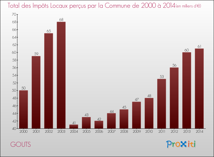 Evolution des Impôts Locaux pour la commune de GOUTS de 2000 à 2014 Evolution des Impôts Locaux pour GOUTS de 2000 à 2014