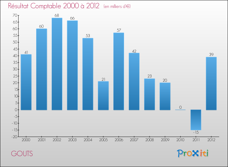Evolution du résultat comptable pour la commune de GOUTS de 2000 à 2012 Evolution du résultat comptable pour GOUTS de 2000 à 2012