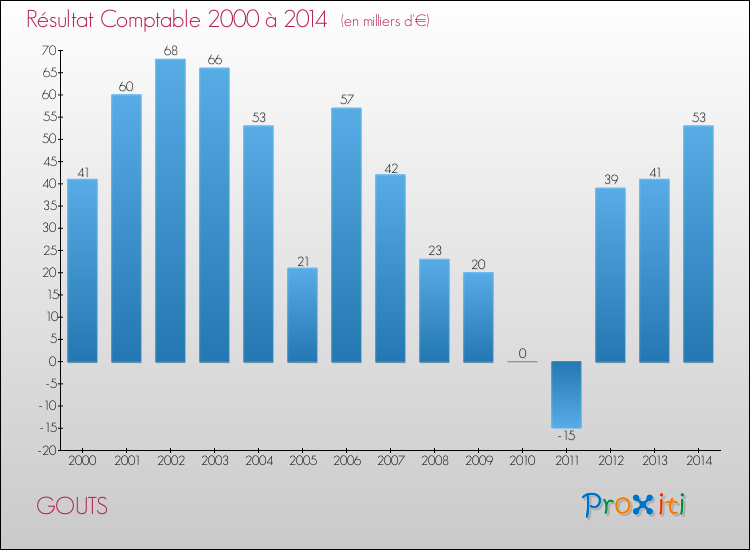 Evolution du résultat comptable pour la commune de GOUTS de 2000 à 2014 Evolution du résultat comptable pour GOUTS de 2000 à 2014