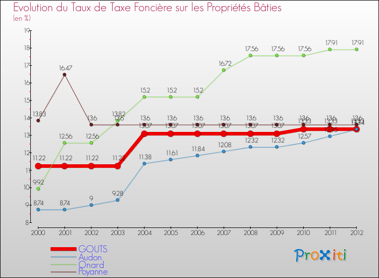 Evolution du taux de la taxe foncière sur le bati pour GOUTS et les communes proches de 2000 à 2012 Comparaison des taux de taxe foncière sur le bati pour GOUTS et les communes voisines de 2000 à 2012