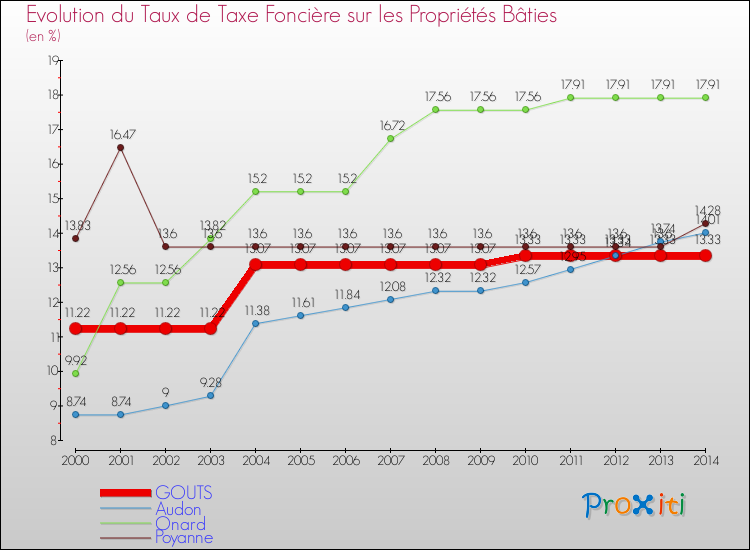 Evolution du taux de la taxe foncière sur le bati pour GOUTS et les communes proches de 2000 à 2014 Comparaison des taux de taxe foncière sur le bati pour GOUTS et les communes voisines de 2000 à 2014