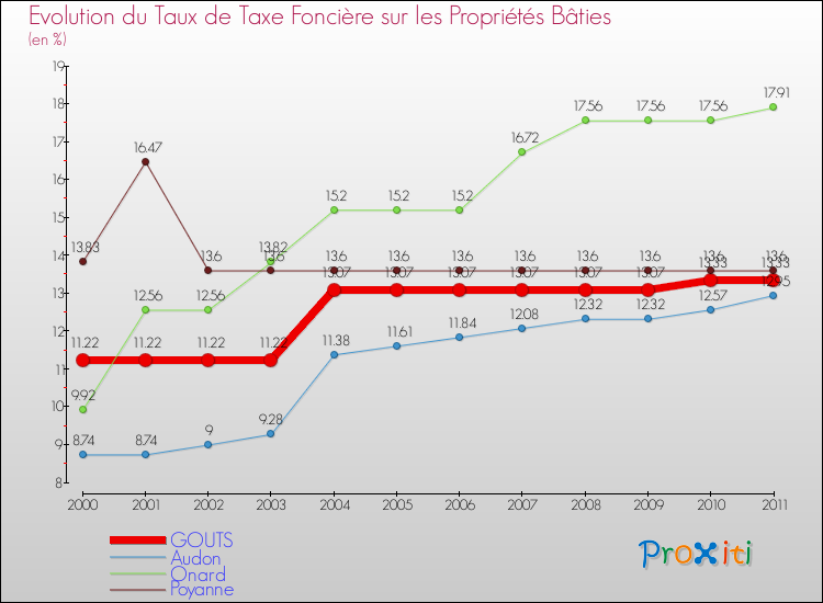 Evolution du taux de la taxe foncière sur le bati pour GOUTS et les communes proches Comparaison des taux de taxe foncière sur le bati pour GOUTS et les communes voisines