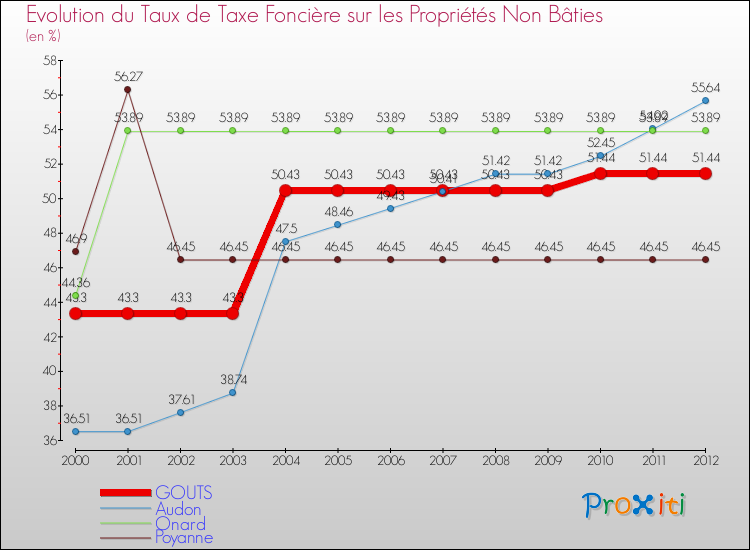 Evolution du taux de la taxe foncière sur les immeubles et terrains non batis pour GOUTS et les communes proches de 2000 à 2012 Comparaison des taux de la taxe foncière sur les immeubles et terrains non batis pour GOUTS et les communes voisines de 2000 à 2012