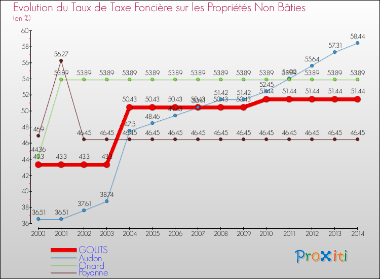 Evolution du taux de la taxe foncière sur les immeubles et terrains non batis pour GOUTS et les communes proches de 2000 à 2014 Comparaison des taux de la taxe foncière sur les immeubles et terrains non batis pour GOUTS et les communes voisines de 2000 à 2014
