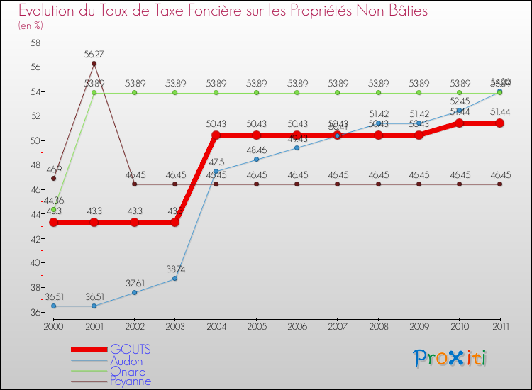 Evolution du taux de la taxe foncière sur les immeubles et terrains non batis pour GOUTS et les communes proches Comparaison des taux de la taxe foncière sur les immeubles et terrains non batis pour GOUTS et les communes voisines