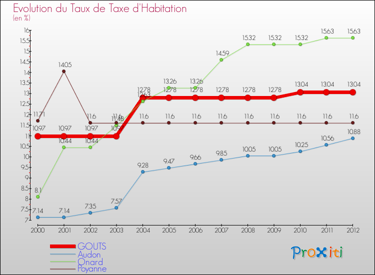 Evolution du taux de la taxe d'habitation pour GOUTS et les communes proches Comparaison des taux de la taxe d'habitation pour GOUTS et les communes voisines
