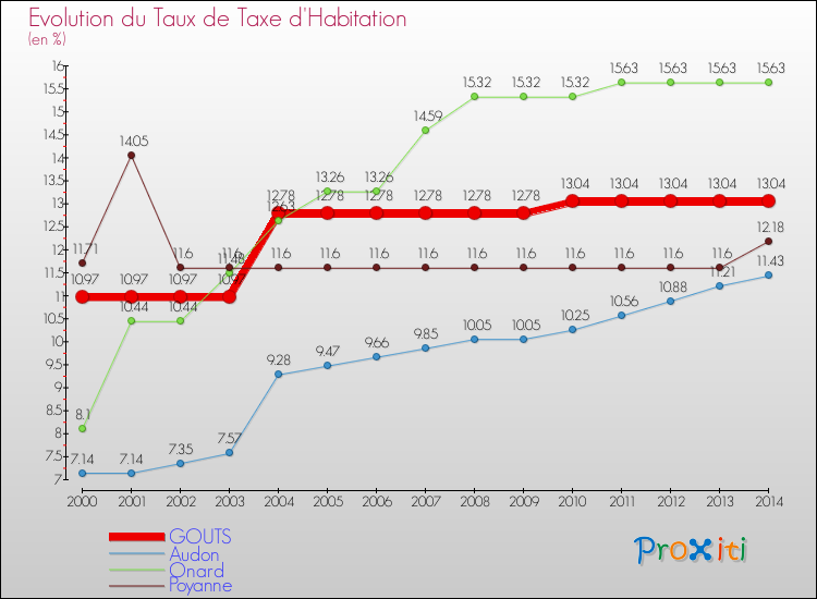 Evolution du taux de la taxe d'habitation pour GOUTS et les communes proches de 2000 à 2014 Comparaison des taux de la taxe d'habitation pour GOUTS et les communes voisines de 2000 à 2014
