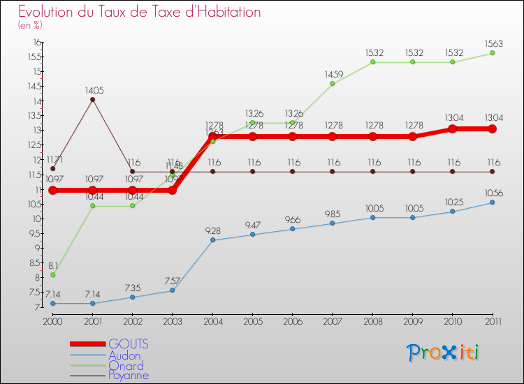 Evolution du taux de la taxe d'habitation pour GOUTS et les communes proches Comparaison des taux de la taxe d'habitation pour GOUTS et les communes voisines