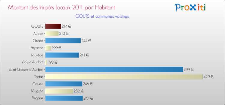 Montant des impôts locaux par Habitant pour GOUTS et les communes proches Comparaison des impôts locaux par habitant pour GOUTS et les communes voisines
