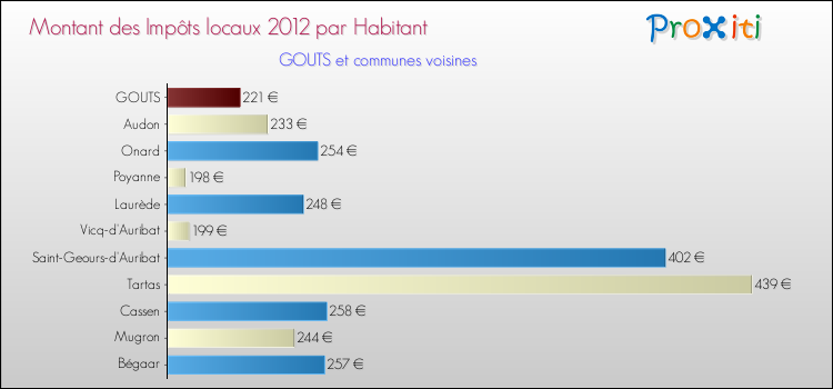 Montant des impôts locaux par Habitant pour GOUTS et les communes proches Comparaison des impôts locaux par habitant pour GOUTS et les communes voisines