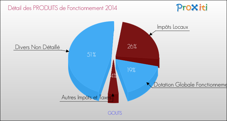 Décomposition du Budget de Fonctionnement 2014 de la commune de GOUTS Budget de Fonctionnement 2014 pour la commune de GOUTS