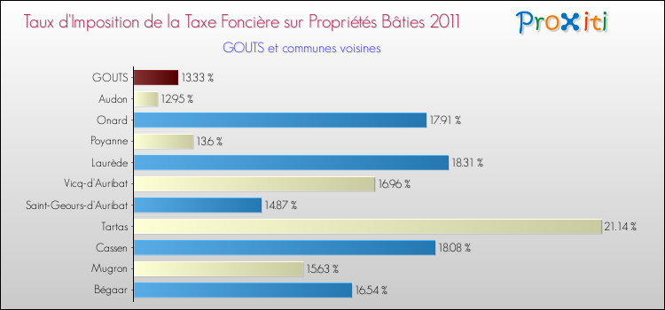 Taux d'imposition de la taxe foncière sur le bati 2011 pour GOUTS et les communes proches Comparaison des taux d'imposition de la taxe foncière sur le bati 2011 pour GOUTS et les communes voisines