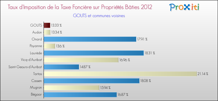Taux d'imposition de la taxe foncière sur le bati 2012 pour GOUTS et les communes proches Comparaison des taux d'imposition de la taxe foncière sur le bati 2012 pour GOUTS et les communes voisines