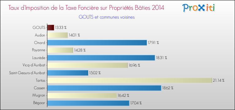 Taux d'imposition de la taxe foncière sur le bati 2014 pour GOUTS et les communes proches Comparaison des taux d'imposition de la taxe foncière sur le bati 2014 pour GOUTS et les communes voisines