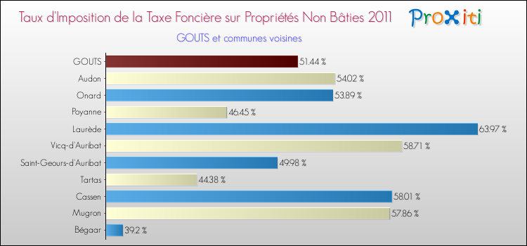 Taux d'imposition de la taxe foncière sur les immeubles et terrains non batis 2011 pour GOUTS et les communes proches Comparaison des taux d'imposition de la taxe foncière sur les immeubles et terrains non batis 2011 pour GOUTS et les communes voisines