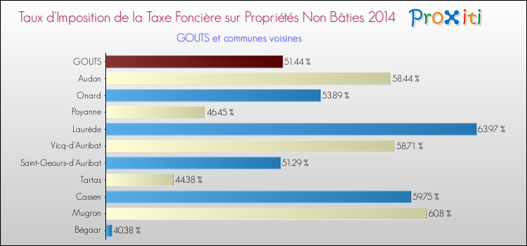 Taux d'imposition de la taxe foncière sur les immeubles et terrains non batis 2014 pour GOUTS et les communes proches Comparaison des taux d'imposition de la taxe foncière sur les immeubles et terrains non batis 2014 pour GOUTS et les communes voisines