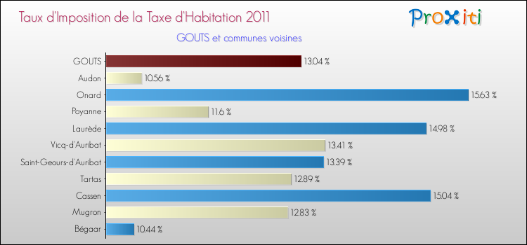 Taux d'imposition de la taxe d'habitation 2011 pour GOUTS et les communes proches Comparaison des taux d'imposition de la taxe d'habitation 2011 pour GOUTS et les communes voisines