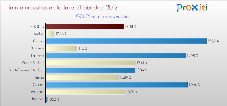 Taux d'imposition de la taxe d'habitation 2012 pour GOUTS et les communes proches Comparaison des taux d'imposition de la taxe d'habitation 2012 pour GOUTS et les communes voisines