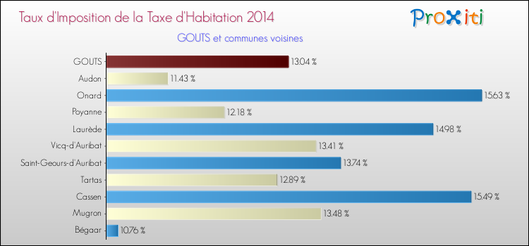 Taux d'imposition de la taxe d'habitation 2014 pour GOUTS et les communes proches Comparaison des taux d'imposition de la taxe d'habitation 2014 pour GOUTS et les communes voisines