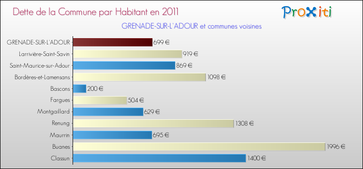 Dette par habitant de la commune en 2011 pour GRENADE-SUR-L'ADOUR et les communes proches Comparaison de la dette par habitant de la commune en 2011 pour GRENADE-SUR-L'ADOUR et les communes voisines