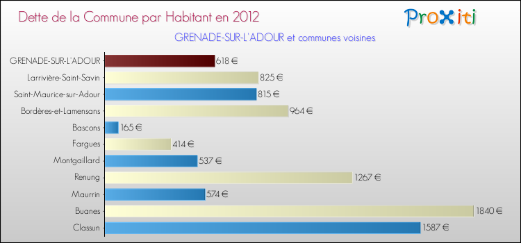 Dette par habitant de la commune en 2012 pour GRENADE-SUR-L'ADOUR et les communes proches Comparaison de la dette par habitant de la commune en 2012 pour GRENADE-SUR-L'ADOUR et les communes voisines