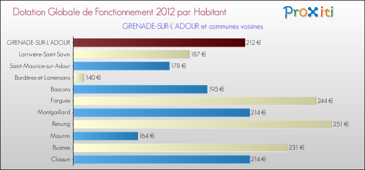 Montant des dotations globales de fonctionnement DGF par Habitant pour GRENADE-SUR-L'ADOUR et les communes proches Comparaison des des dotations globales de fonctionnement DGF par habitant pour GRENADE-SUR-L'ADOUR et les communes voisines