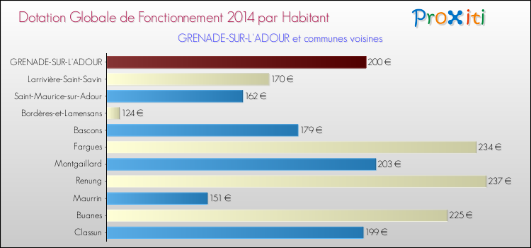 Montant des dotations globales de fonctionnement DGF par Habitant pour GRENADE-SUR-L'ADOUR et les communes proches en 2014. Comparaison des des dotations globales de fonctionnement DGF par habitant pour GRENADE-SUR-L'ADOUR et les communes voisines en 2014.